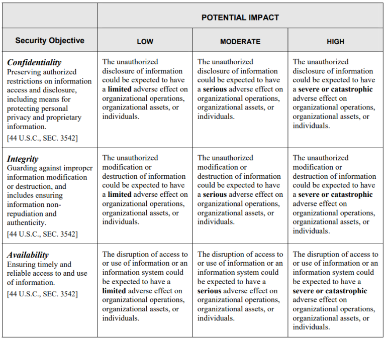 Choosing The Right FedRAMP Impact Level - CompliancePoint